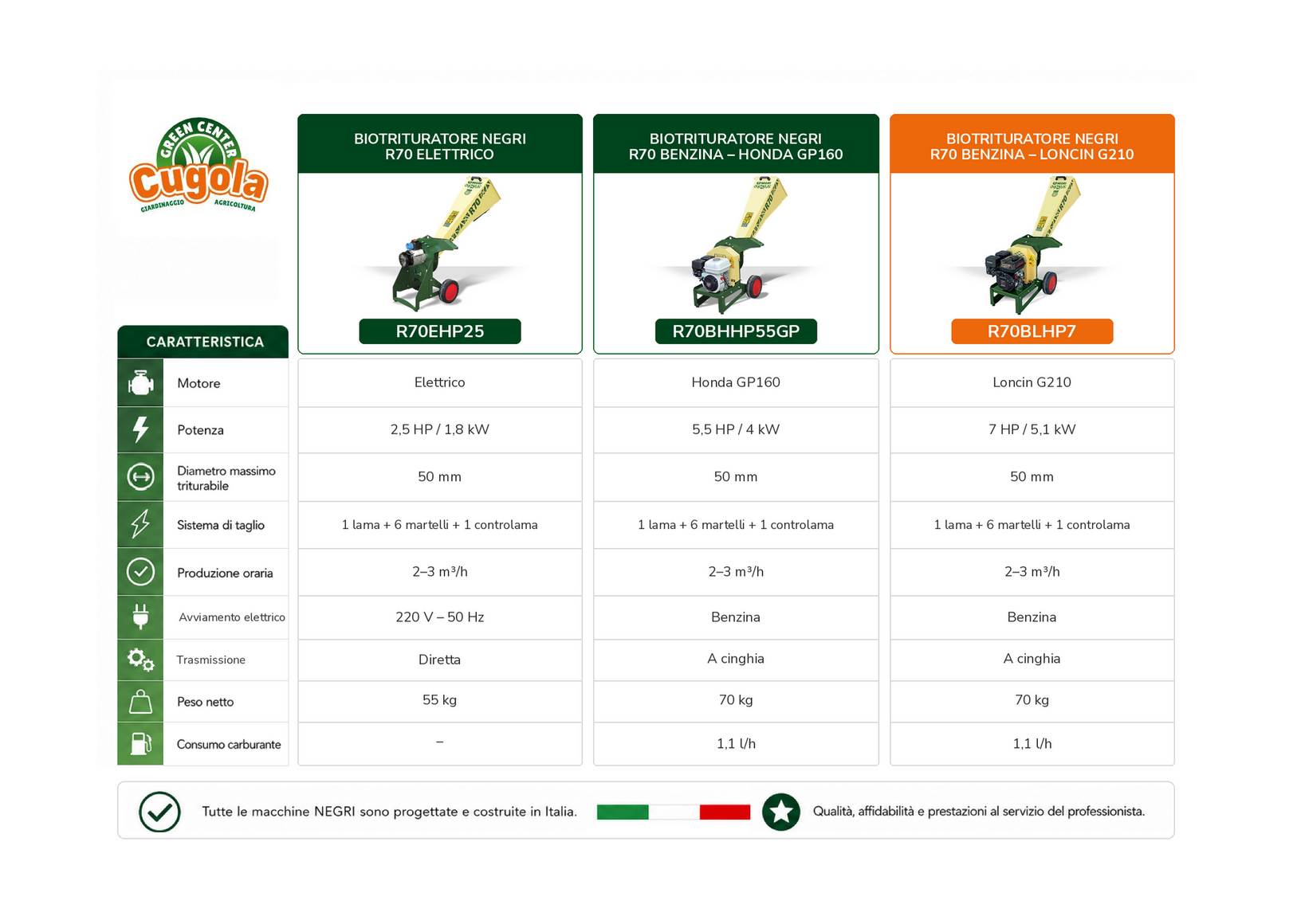 confronto-R70-R70BLHP7-tabella-85-centrata.png